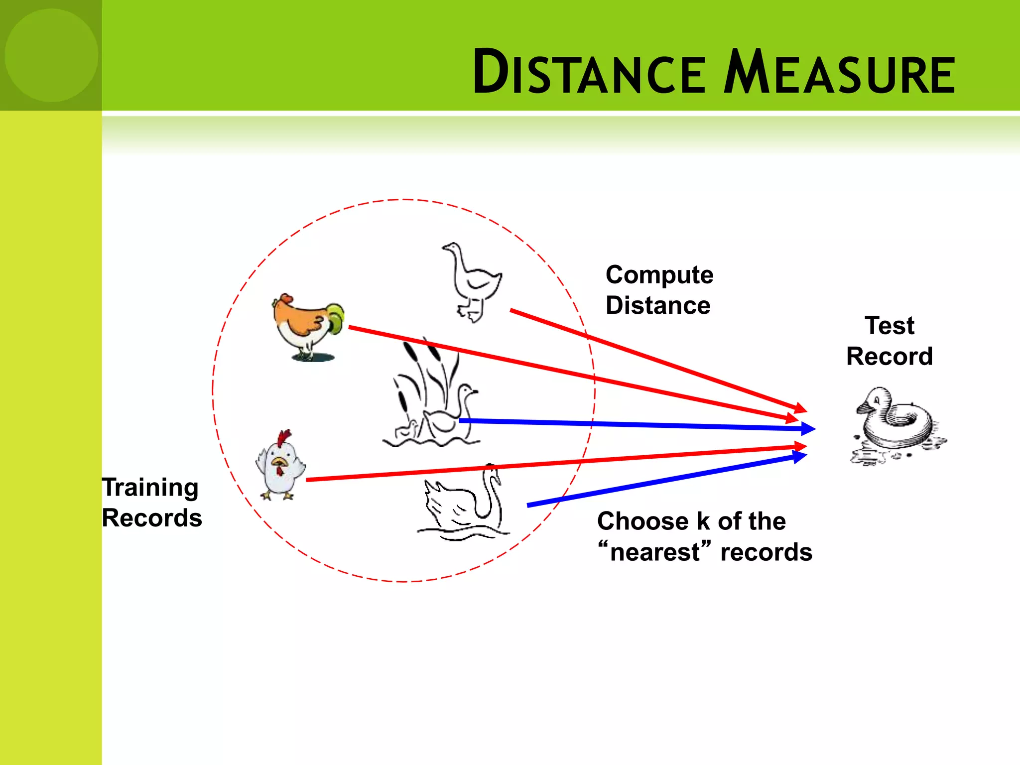 DISTANCE MEASURE
Training
Records
Test
Record
Compute
Distance
Choose k of the
“nearest” records
 