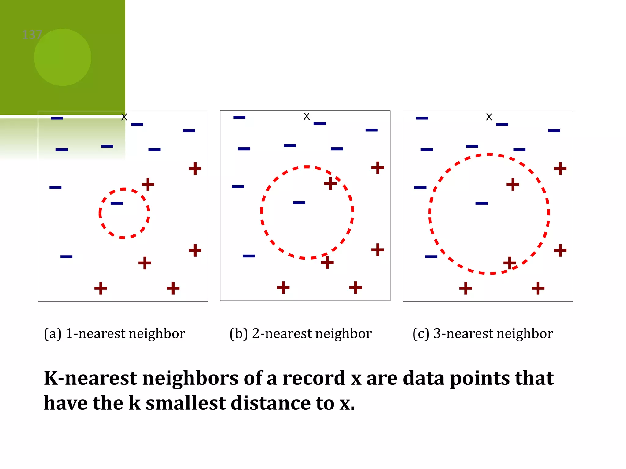 X X X
(a) 1-nearest neighbor (b) 2-nearest neighbor (c) 3-nearest neighbor
K-nearest neighbors of a record x are data points that
have the k smallest distance to x.
137
 