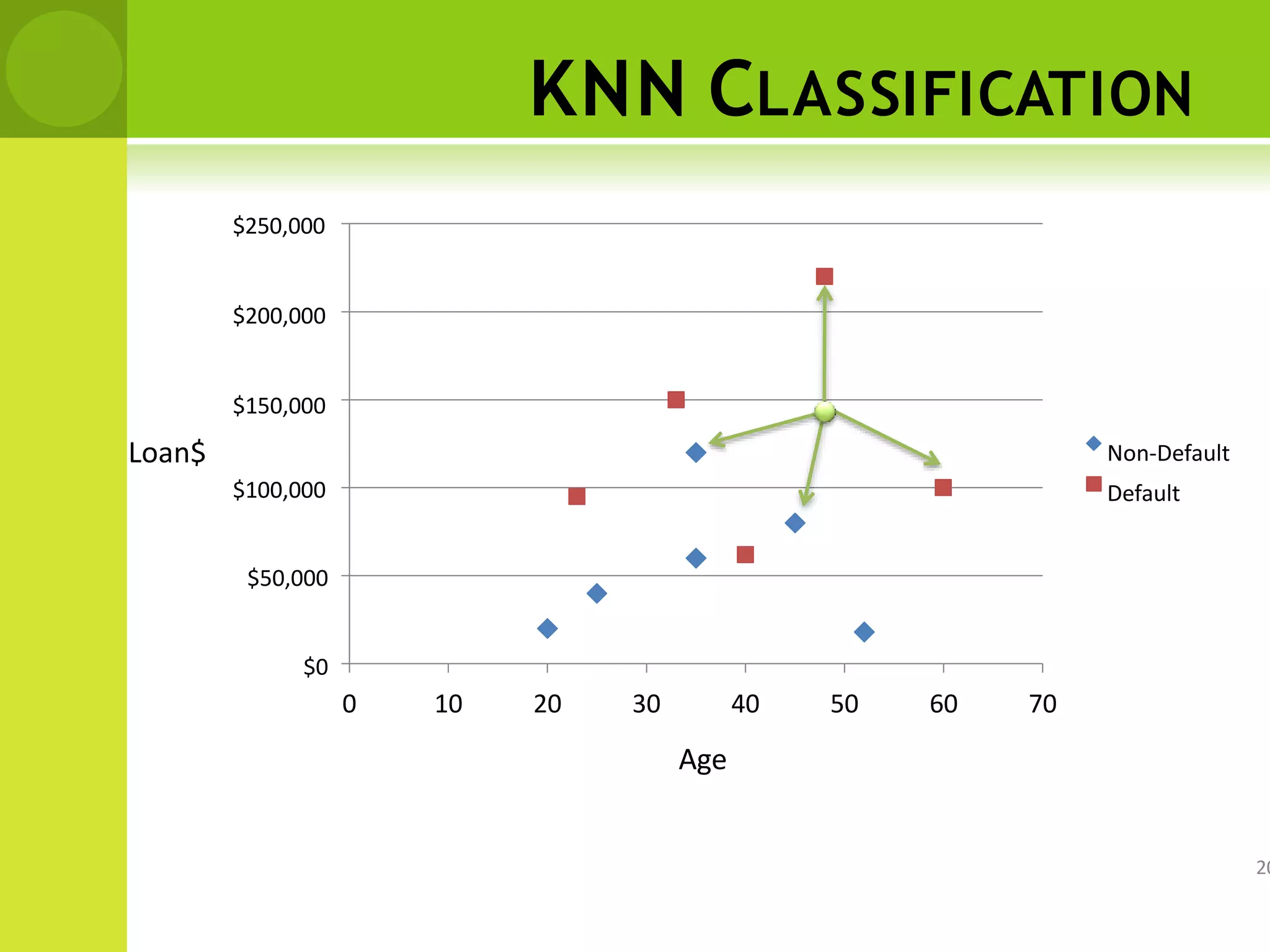 KNN CLASSIFICATION
$50,000
$0
$100,000
$250,000
$200,000
$150,000
0 10 20 30 40 50 60 70
Non-Default
Default
Age
Loan$
20
 