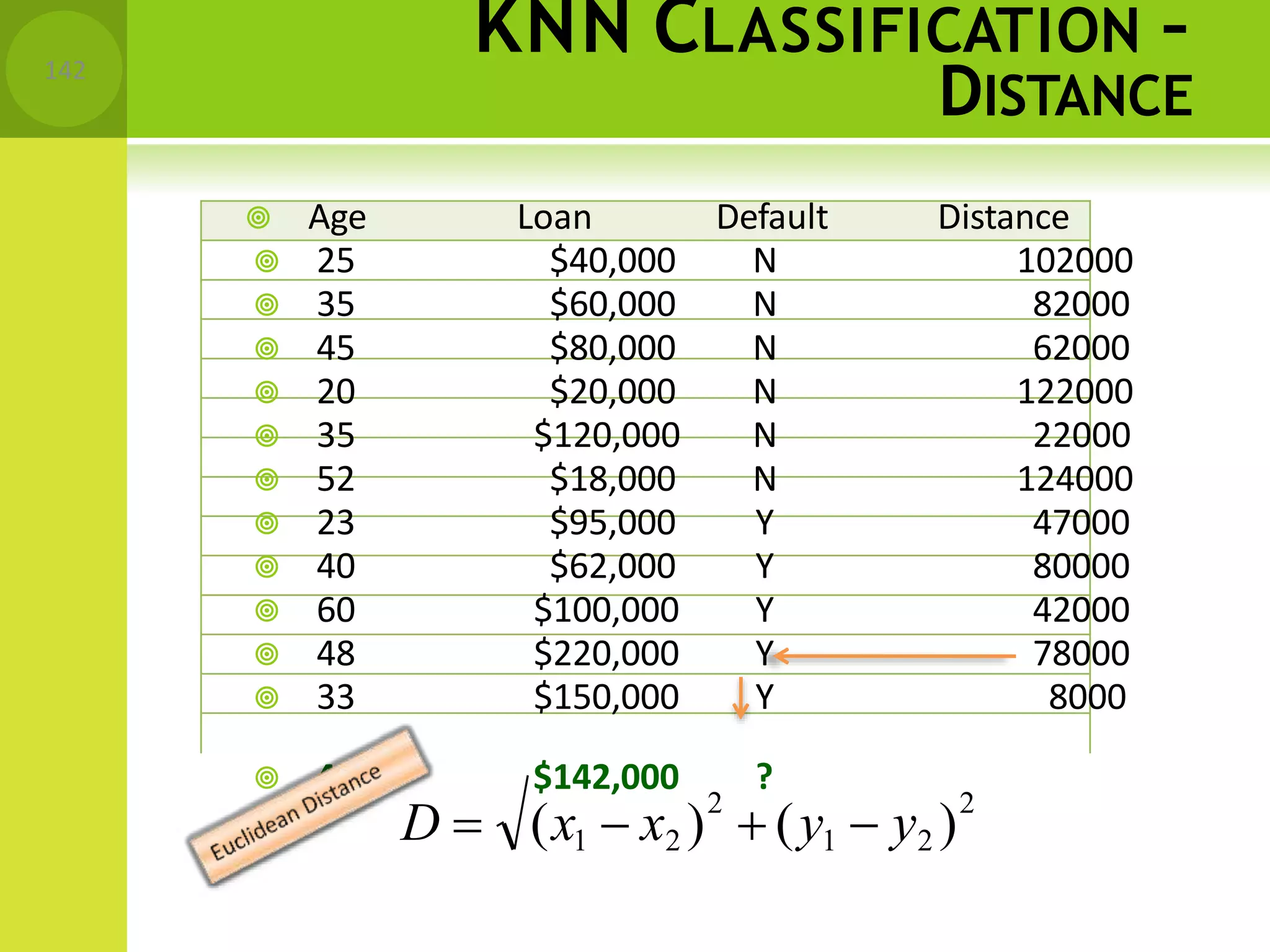 KNN CLASSIFICATION –
DISTANCE
 Age Loan Default Distance
 25 $40,000 N 102000
 35 $60,000 N 82000
 45 $80,000 N 62000
 20 $20,000 N 122000
 35 $120,000 N 22000
 52 $18,000 N 124000
 23 $95,000 Y 47000
 40 $62,000 Y 80000
 60 $100,000 Y 42000
 48 $220,000 Y 78000
 33 $150,000 Y 8000
 48 $142,000 ?
2 2
2
1 2 1  y )
D  (x  x )  (y
142
 
