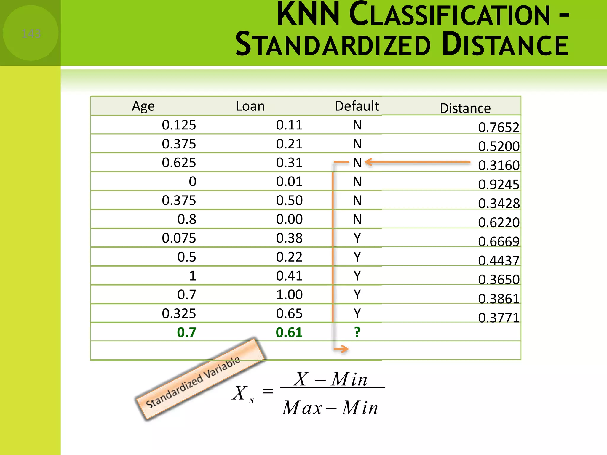 KNN CLASSIFICATION –
STANDARDIZED DISTANCE
Distance
0.7652
0.5200
0.3160
0.9245
0.3428
0.6220
0.6669
0.4437
0.3650
0.3861
0.3771

X  Min
Max  Min
X s
143
Age Loan Default
0.125 0.11 N
0.375 0.21 N
0.625 0.31 N
0 0.01 N
0.375 0.50 N
0.8 0.00 N
0.075 0.38 Y
0.5 0.22 Y
1 0.41 Y
0.7 1.00 Y
0.325 0.65 Y
0.7 0.61 ?
 