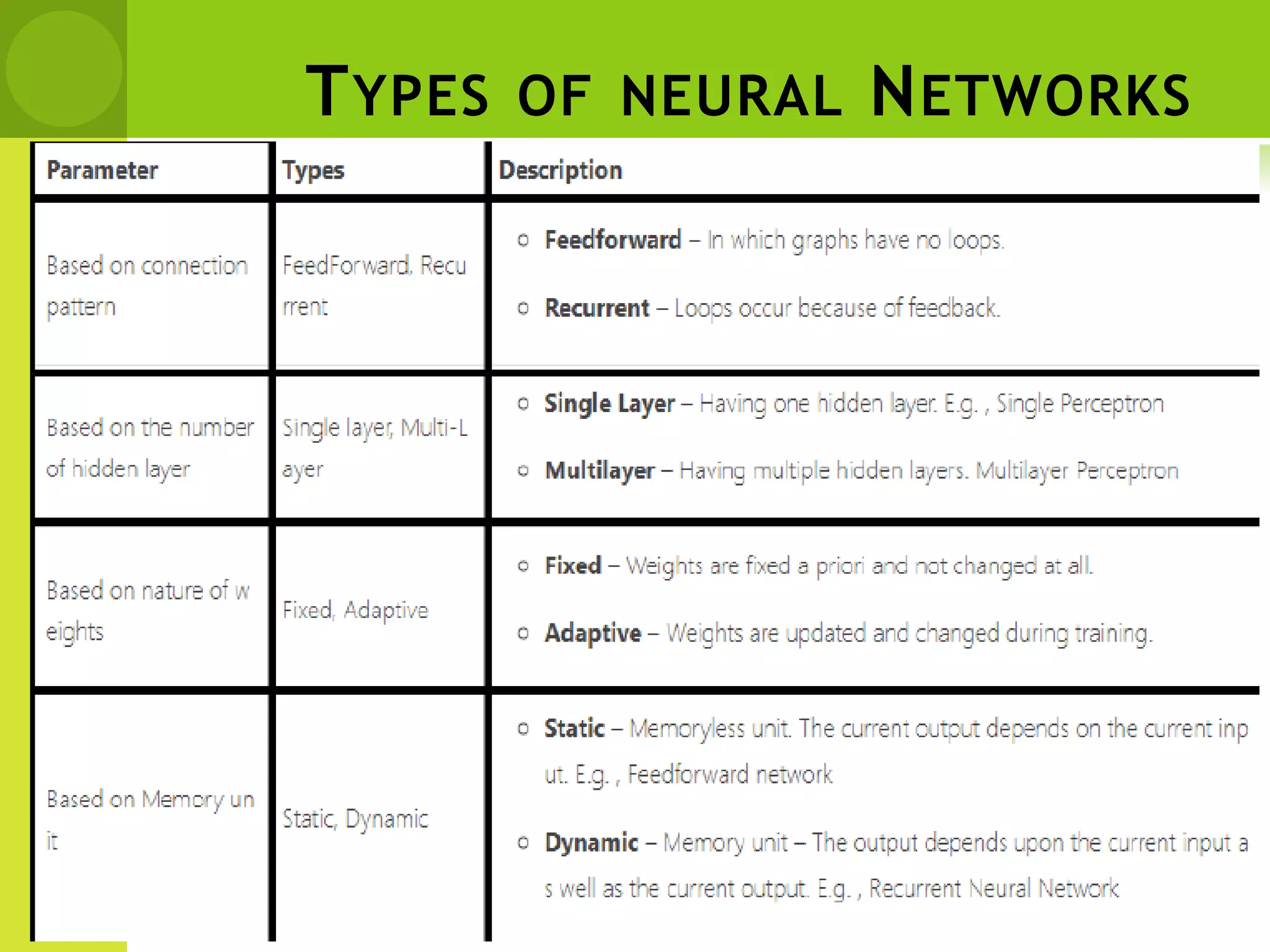 TYPES OF NEURAL NETWORKS
 