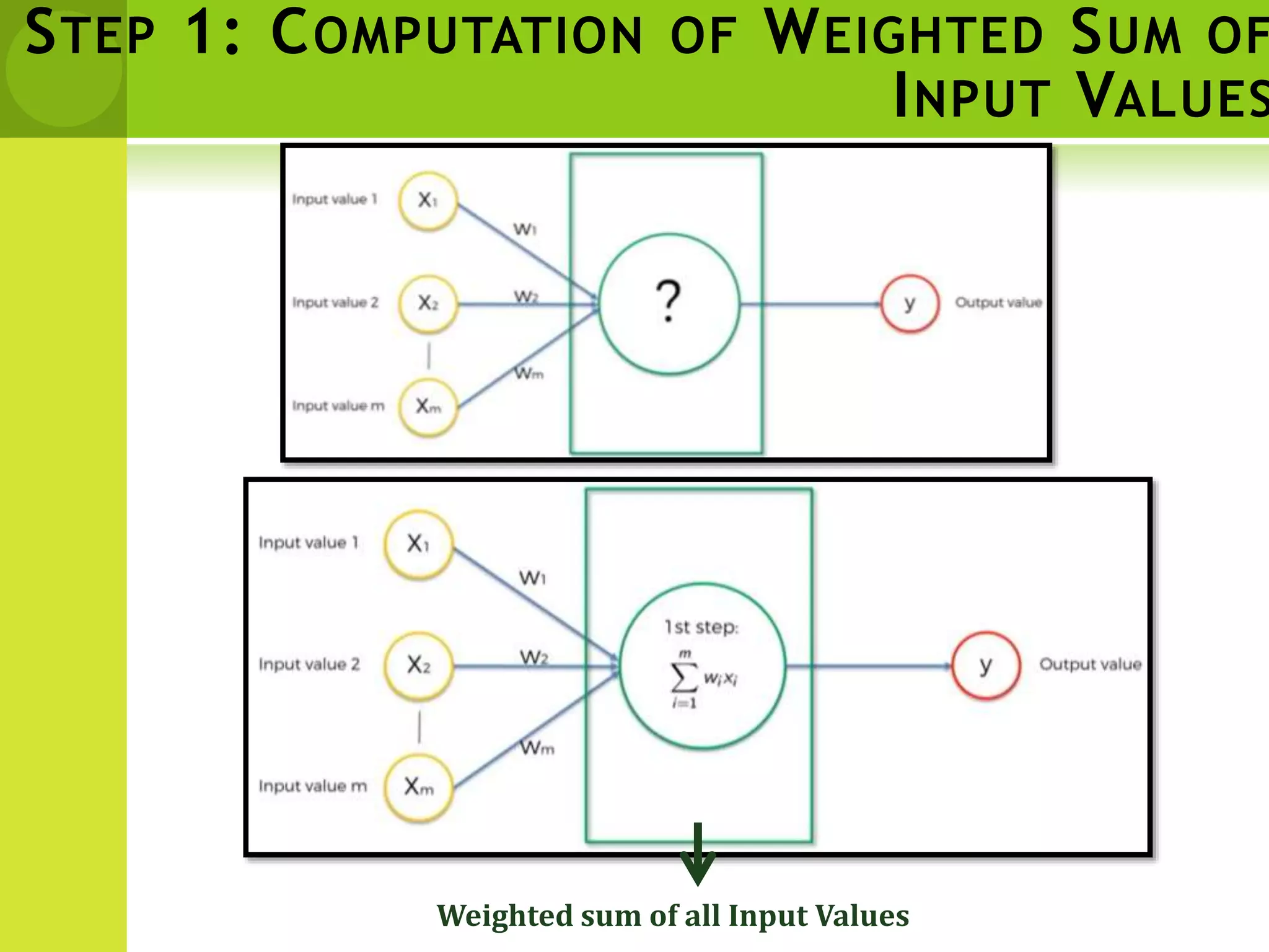 STEP 1: COMPUTATION OF WEIGHTED SUM OF
INPUT VALUES
Weighted sum of all Input Values
 