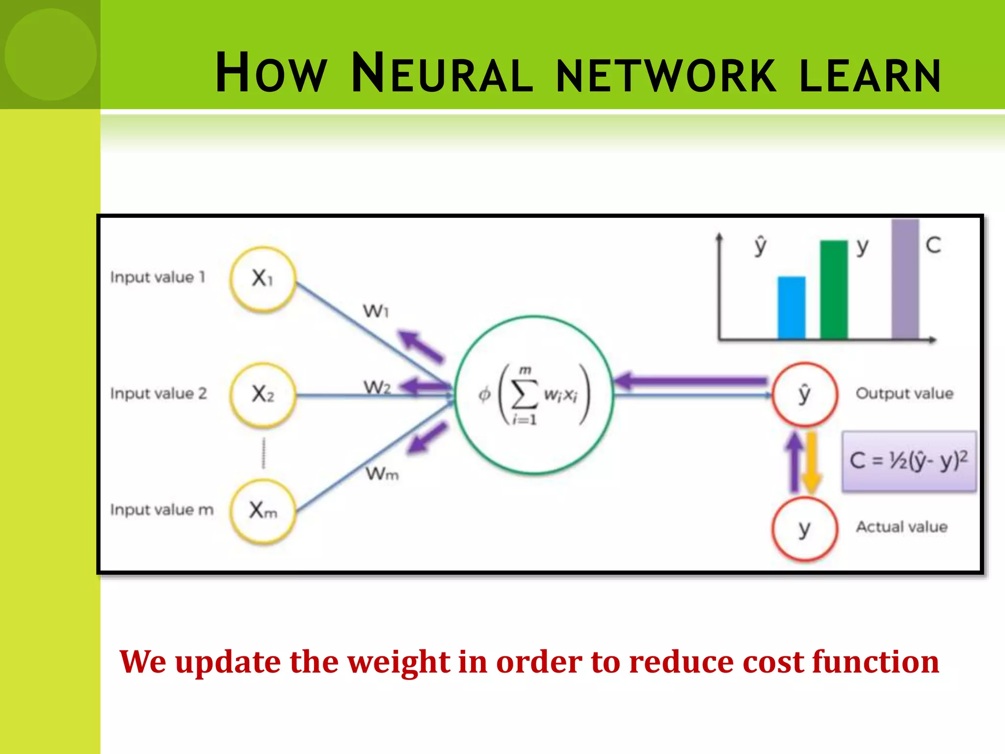 HOW NEURAL NETWORK LEARN
We update the weight in order to reduce cost function
 