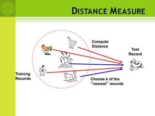 DISTANCE MEASURE
Training
Records
Test
Record
Compute
Distance
Choose k of the
“nearest” records
 