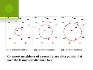 X X X
(a) 1-nearest neighbor (b) 2-nearest neighbor (c) 3-nearest neighbor
K-nearest neighbors of a record x are data points that
have the k smallest distance to x.
137
 