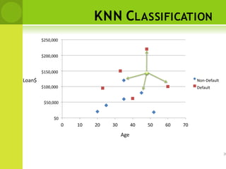 KNN CLASSIFICATION
$50,000
$0
$100,000
$250,000
$200,000
$150,000
0 10 20 30 40 50 60 70
Non-Default
Default
Age
Loan$
20
 