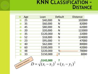 KNN CLASSIFICATION –
DISTANCE
 Age Loan Default Distance
 25 $40,000 N 102000
 35 $60,000 N 82000
 45 $80,000 N 62000
 20 $20,000 N 122000
 35 $120,000 N 22000
 52 $18,000 N 124000
 23 $95,000 Y 47000
 40 $62,000 Y 80000
 60 $100,000 Y 42000
 48 $220,000 Y 78000
 33 $150,000 Y 8000
 48 $142,000 ?
2 2
2
1 2 1  y )
D  (x  x )  (y
142
 