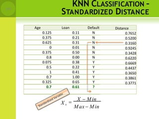 KNN CLASSIFICATION –
STANDARDIZED DISTANCE
Distance
0.7652
0.5200
0.3160
0.9245
0.3428
0.6220
0.6669
0.4437
0.3650
0.3861
0.3771

X  Min
Max  Min
X s
143
Age Loan Default
0.125 0.11 N
0.375 0.21 N
0.625 0.31 N
0 0.01 N
0.375 0.50 N
0.8 0.00 N
0.075 0.38 Y
0.5 0.22 Y
1 0.41 Y
0.7 1.00 Y
0.325 0.65 Y
0.7 0.61 ?
 