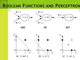 BOOLEAN FUNCTIONS AND PERCEPTRON
 