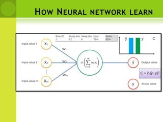 HOW NEURAL NETWORK LEARN
 