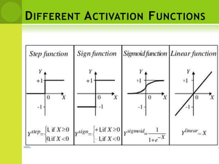 DIFFERENT ACTIVATION FUNCTIONS
 