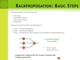 BACKPROPOGATION: BASIC STEPS
 