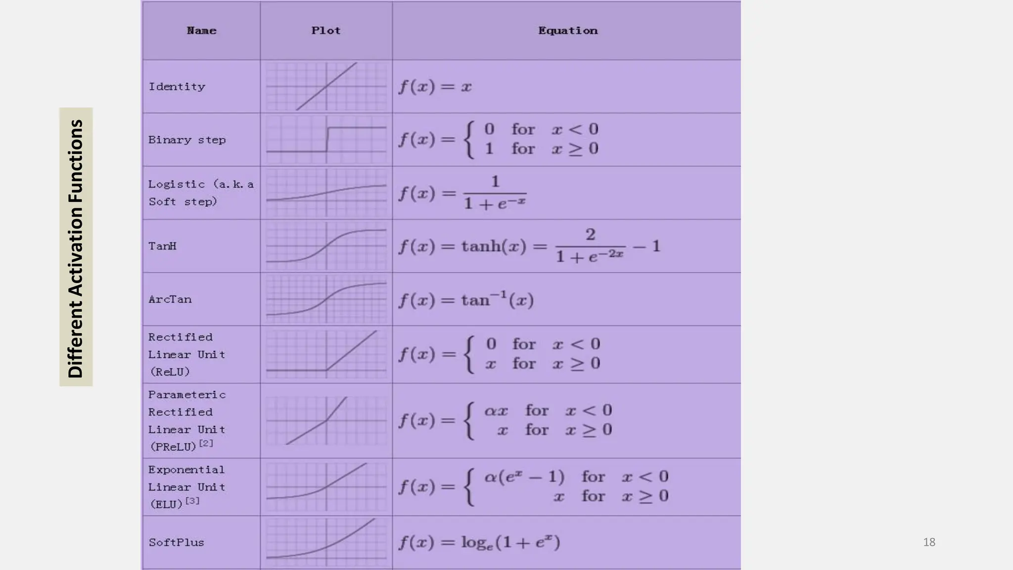 Different Activation Functions 18 
