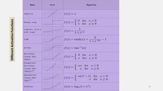 Different
Activation
Functions
18
 