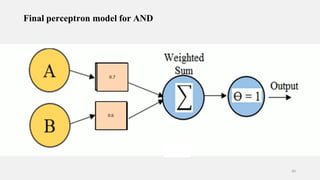 Final perceptron model for AND
49
 