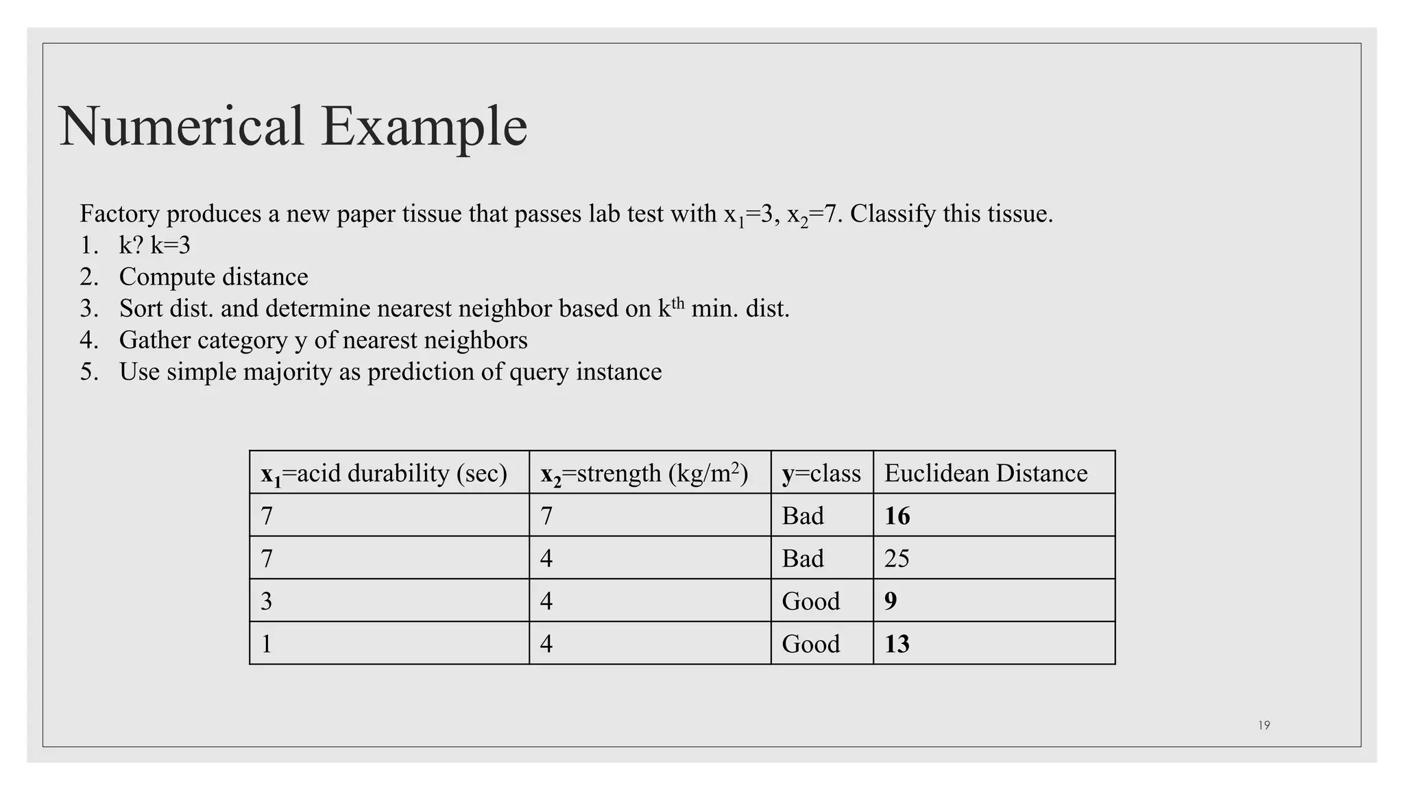 Numerical Example
x1=acid durability (sec) x2=strength (kg/m2) y=class Euclidean Distance
7 7 Bad 16
7 4 Bad 25
3 4 Good 9
1 4 Good 13
Factory produces a new paper tissue that passes lab test with x1=3, x2=7. Classify this tissue.
1. k? k=3
2. Compute distance
3. Sort dist. and determine nearest neighbor based on kth min. dist.
4. Gather category y of nearest neighbors
5. Use simple majority as prediction of query instance
19
 