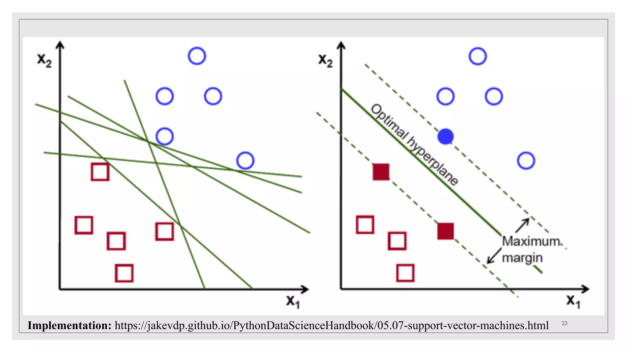 Implementation: https://jakevdp.github.io/PythonDataScienceHandbook/05.07-support-vector-machines.html 23
 
