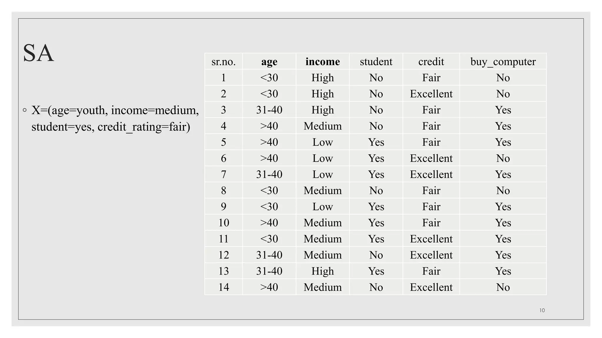 SA
◦ X=(age=youth, income=medium,
student=yes, credit_rating=fair)
sr.no. age income student credit buy_computer
1 <30 High No Fair No
2 <30 High No Excellent No
3 31-40 High No Fair Yes
4 >40 Medium No Fair Yes
5 >40 Low Yes Fair Yes
6 >40 Low Yes Excellent No
7 31-40 Low Yes Excellent Yes
8 <30 Medium No Fair No
9 <30 Low Yes Fair Yes
10 >40 Medium Yes Fair Yes
11 <30 Medium Yes Excellent Yes
12 31-40 Medium No Excellent Yes
13 31-40 High Yes Fair Yes
14 >40 Medium No Excellent No
10
 