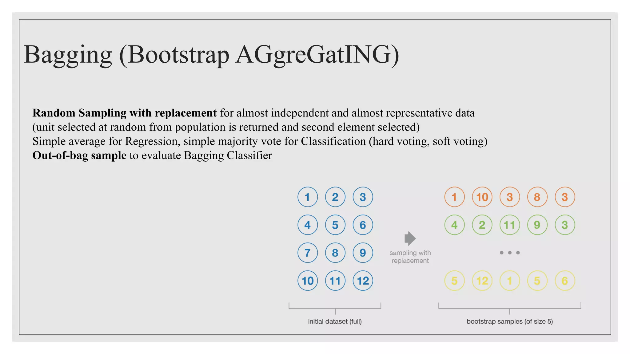 Bagging (Bootstrap AGgreGatING)
Random Sampling with replacement for almost independent and almost representative data
(unit selected at random from population is returned and second element selected)
Simple average for Regression, simple majority vote for Classification (hard voting, soft voting)
Out-of-bag sample to evaluate Bagging Classifier
 