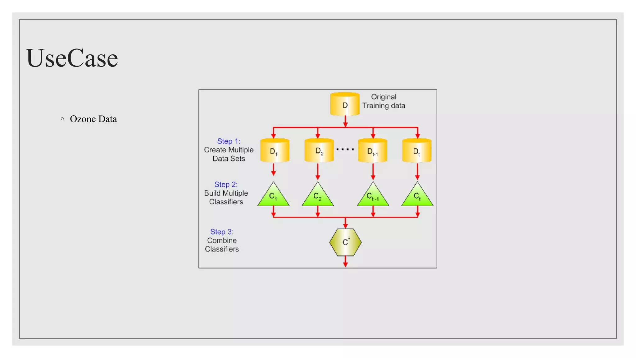 UseCase
◦ Ozone Data
 