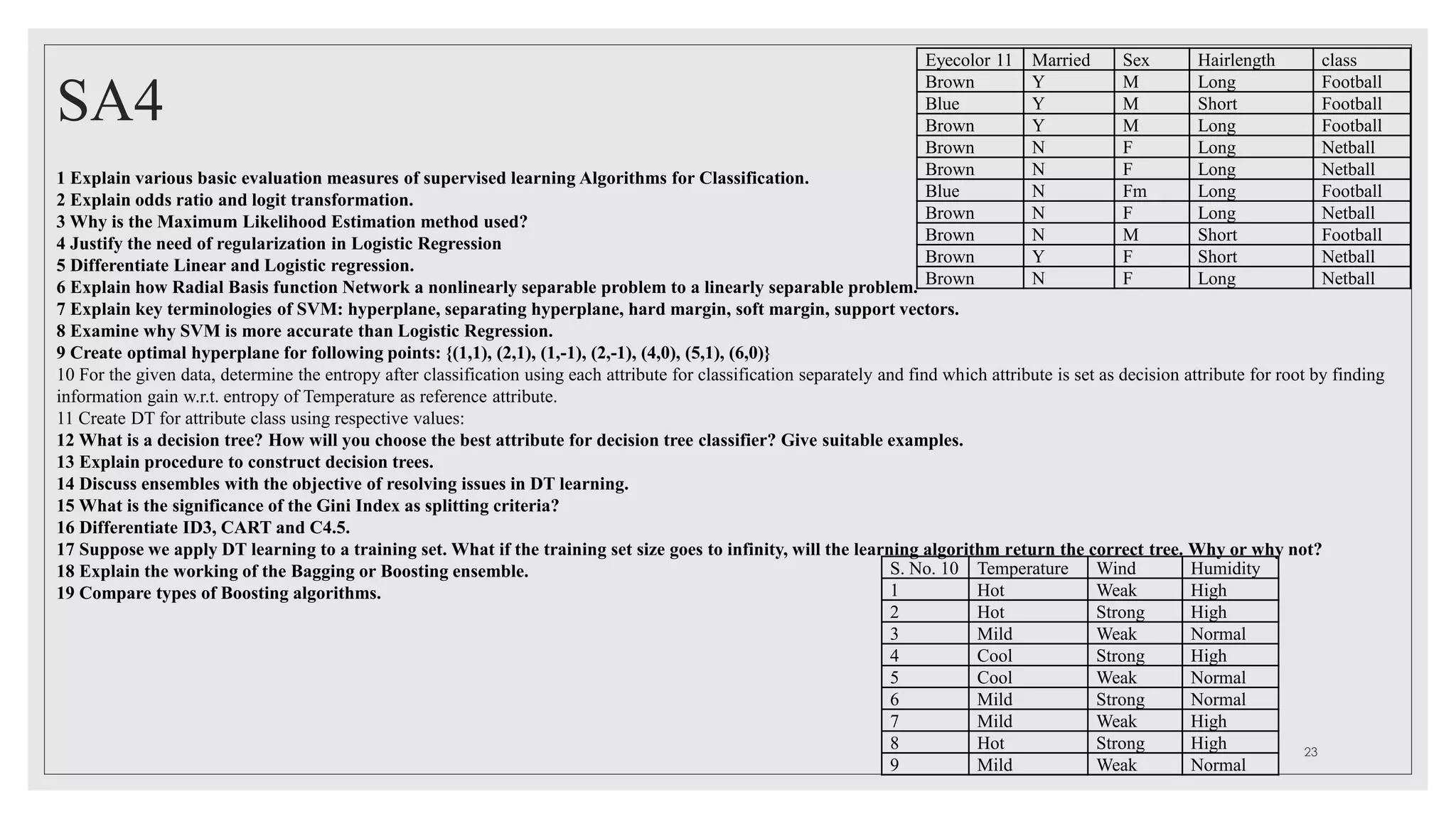 SA4
23
1 Explain various basic evaluation measures of supervised learning Algorithms for Classification.
2 Explain odds ratio and logit transformation.
3 Why is the Maximum Likelihood Estimation method used?
4 Justify the need of regularization in Logistic Regression
5 Differentiate Linear and Logistic regression.
6 Explain how Radial Basis function Network a nonlinearly separable problem to a linearly separable problem.
7 Explain key terminologies of SVM: hyperplane, separating hyperplane, hard margin, soft margin, support vectors.
8 Examine why SVM is more accurate than Logistic Regression.
9 Create optimal hyperplane for following points: {(1,1), (2,1), (1,-1), (2,-1), (4,0), (5,1), (6,0)}
10 For the given data, determine the entropy after classification using each attribute for classification separately and find which attribute is set as decision attribute for root by finding
information gain w.r.t. entropy of Temperature as reference attribute.
11 Create DT for attribute class using respective values:
12 What is a decision tree? How will you choose the best attribute for decision tree classifier? Give suitable examples.
13 Explain procedure to construct decision trees.
14 Discuss ensembles with the objective of resolving issues in DT learning.
15 What is the significance of the Gini Index as splitting criteria?
16 Differentiate ID3, CART and C4.5.
17 Suppose we apply DT learning to a training set. What if the training set size goes to infinity, will the learning algorithm return the correct tree. Why or why not?
18 Explain the working of the Bagging or Boosting ensemble.
19 Compare types of Boosting algorithms.
S. No. 10 Temperature Wind Humidity
1 Hot Weak High
2 Hot Strong High
3 Mild Weak Normal
4 Cool Strong High
5 Cool Weak Normal
6 Mild Strong Normal
7 Mild Weak High
8 Hot Strong High
9 Mild Weak Normal
Eyecolor 11 Married Sex Hairlength class
Brown Y M Long Football
Blue Y M Short Football
Brown Y M Long Football
Brown N F Long Netball
Brown N F Long Netball
Blue N Fm Long Football
Brown N F Long Netball
Brown N M Short Football
Brown Y F Short Netball
Brown N F Long Netball
 