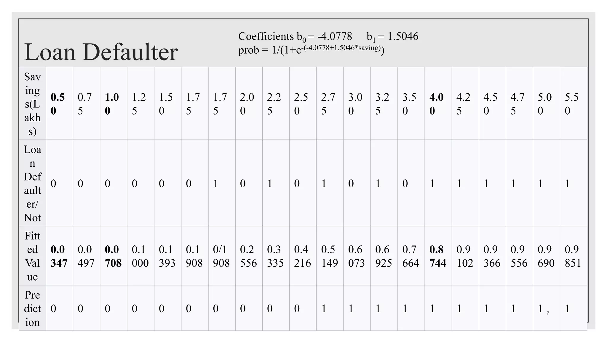 Loan Defaulter
Sav
ing
s(L
akh
s)
0.5
0
0.7
5
1.0
0
1.2
5
1.5
0
1.7
5
1.7
5
2.0
0
2.2
5
2.5
0
2.7
5
3.0
0
3.2
5
3.5
0
4.0
0
4.2
5
4.5
0
4.7
5
5.0
0
5.5
0
Loa
n
Def
ault
er/
Not
0 0 0 0 0 0 1 0 1 0 1 0 1 0 1 1 1 1 1 1
Fitt
ed
Val
ue
0.0
347
0.0
497
0.0
708
0.1
000
0.1
393
0.1
908
0/1
908
0.2
556
0.3
335
0.4
216
0.5
149
0.6
073
0.6
925
0.7
664
0.8
744
0.9
102
0.9
366
0.9
556
0.9
690
0.9
851
Pre
dict
ion
0 0 0 0 0 0 0 0 0 0 1 1 1 1 1 1 1 1 1 1
Coefficients b0 = -4.0778 b1 = 1.5046
prob = 1/(1+e-(-4.0778+1.5046*saving))
7
 