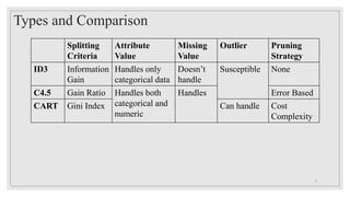 2
Splitting
Criteria
Attribute
Value
Missing
Value
Outlier Pruning
Strategy
ID3 Information
Gain
Handles only
categorical data
Doesn’t
handle
Susceptible None
C4.5 Gain Ratio Handles both
categorical and
numeric
Handles Error Based
CART Gini Index Can handle Cost
Complexity
Types and Comparison
 