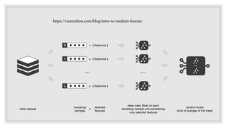 https://victorzhou.com/blog/intro-to-random-forests/
 