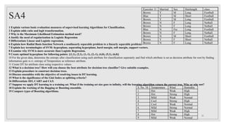 SA4
23
1 Explain various basic evaluation measures of supervised learning Algorithms for Classification.
2 Explain odds ratio and logit transformation.
3 Why is the Maximum Likelihood Estimation method used?
4 Justify the need of regularization in Logistic Regression
5 Differentiate Linear and Logistic regression.
6 Explain how Radial Basis function Network a nonlinearly separable problem to a linearly separable problem.
7 Explain key terminologies of SVM: hyperplane, separating hyperplane, hard margin, soft margin, support vectors.
8 Examine why SVM is more accurate than Logistic Regression.
9 Create optimal hyperplane for following points: {(1,1), (2,1), (1,-1), (2,-1), (4,0), (5,1), (6,0)}
10 For the given data, determine the entropy after classification using each attribute for classification separately and find which attribute is set as decision attribute for root by finding
information gain w.r.t. entropy of Temperature as reference attribute.
11 Create DT for attribute class using respective values:
12 What is a decision tree? How will you choose the best attribute for decision tree classifier? Give suitable examples.
13 Explain procedure to construct decision trees.
14 Discuss ensembles with the objective of resolving issues in DT learning.
15 What is the significance of the Gini Index as splitting criteria?
16 Differentiate ID3, CART and C4.5.
17 Suppose we apply DT learning to a training set. What if the training set size goes to infinity, will the learning algorithm return the correct tree. Why or why not?
18 Explain the working of the Bagging or Boosting ensemble.
19 Compare types of Boosting algorithms.
S. No. 10 Temperature Wind Humidity
1 Hot Weak High
2 Hot Strong High
3 Mild Weak Normal
4 Cool Strong High
5 Cool Weak Normal
6 Mild Strong Normal
7 Mild Weak High
8 Hot Strong High
9 Mild Weak Normal
Eyecolor 11 Married Sex Hairlength class
Brown Y M Long Football
Blue Y M Short Football
Brown Y M Long Football
Brown N F Long Netball
Brown N F Long Netball
Blue N Fm Long Football
Brown N F Long Netball
Brown N M Short Football
Brown Y F Short Netball
Brown N F Long Netball
 