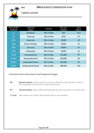 2017 SPN BUSINESS COMMISSION PLAN
Page 11 of 15
CAREER LADDER
d
Commissions Paid on Sponsorship of Land Management Packages.
Personal BV
Achieved
Achieved
Status
GLife
Rewards
Max earn
P/Week
Cycle
Bonus
50 Distributor 50% of Sales 50 1
250 Associate 50% of Sales 250 2
1000 Supervisor 50% of Sales 1000 3
2000 Branch Manager 50% of Sales 2000 4
3000 Executive 50% of Sales 3000 5
5000 Ambassador 50% of Sales 5000 6
10,000 AmbassadorHH 50% of Sales 10,000 7
20,000 AmbassadorHHH 50% of Sales 20,000 8
40,000 AmbassadorHHHH 50% of Sales 40,000 9
80,000 AmbassadorHHHHH 50% of Sales 80,000 10
BV Business Volume: Value (in Euros) of a product, allocated to each sale that is used for
the computation of commissions, income and bonuses
PV Personal Volume: Value in BV of Personal Sales (your own purchases or full retail sales)
1st
Level Sales made by you. (Direct Sales personal sales to new members)
 
