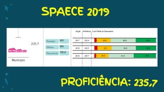 SPAECE 2019
PROFICIÊNCIA: 235,7
 