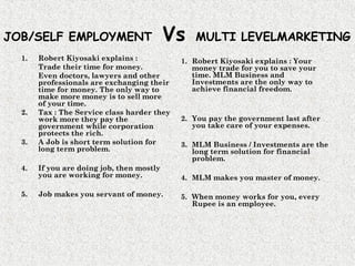 JOB/SELF EMPLOYMENT Vs MULTI LEVELMARKETING
1. Robert Kiyosaki explains :
Trade their time for money.
Even doctors, lawyers and other
professionals are exchanging their
time for money. The only way to
make more money is to sell more
of your time.
2. Tax : The Service class harder they
work more they pay the
government while corporation
protects the rich.
3. A Job is short term solution for
long term problem.
4. If you are doing job, then mostly
you are working for money.
5. Job makes you servant of money.
1. Robert Kiyosaki explains : Your
money trade for you to save your
time. MLM Business and
Investments are the only way to
achieve financial freedom.
2. You pay the government last after
you take care of your expenses.
3. MLM Business / Investments are the
long term solution for financial
problem.
4. MLM makes you master of money.
5. When money works for you, every
Rupee is an employee.
 