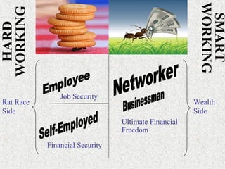 Job Security
Financial Security
Ultimate Financial
Freedom
Wealth
Side
HARD
WORKING
SMART
WORKING
Rat Race
Side
 