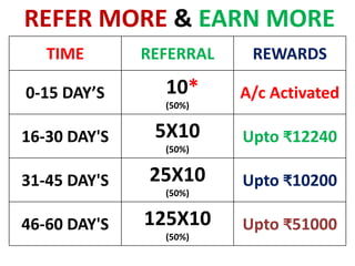 REFER MORE & EARN MORE
TIME REFERRAL REWARDS
0-15 DAY’S 10*
(50%)
A/c Activated
16-30 DAY'S 5X10
(50%)
Upto ₹12240
31-45 DAY'S 25X10
(50%)
Upto ₹10200
46-60 DAY'S 125X10
(50%)
Upto ₹51000
 