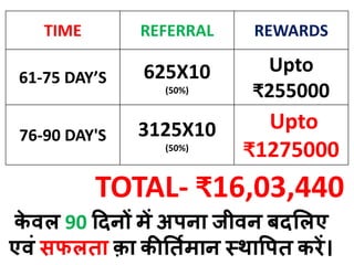 TIME REFERRAL REWARDS
61-75 DAY’S 625X10
(50%)
Upto
₹255000
76-90 DAY'S 3125X10
(50%)
Upto
₹1275000
के वल 90 हदगनों में अपना ीवन िदगललए
एविं सफलता क़ा कीर्तिमान स्थापपत करें।
TOTAL- ₹16,03,440
 