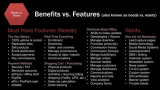 Benefits vs. Features (also known as needs vs. wants)
Needs vs.
Wants
Real-Time Everything
•Enrollment
•Downlines
•Sales and volumes
•Manage commissions
•Access to data / reports
•Communications
Must Have Features (Needs)
Shopping Cart / Purchasing
•Physical products
•Digital products
•AutoShip / recurring billing
•Shipping (FedEx, UPS, etc.)
•Sales tax calculation
•Order tracking
Distributor Back Office
•Ability to make updates
•Genealogies / Volume
•Manage downline
•Purchase product(s)
•Commission history
•Commission forecast
•Mange AutoShip(s)
•Manage orders
•Sponsor details
•Manage customers
•Manage distributors
•Communications
•Reports and data
•View analytics
•Company forms
Payment Methods
•Security / PCI
•Merchant accounts
•eCheck / offline ACH
•PayPal
•ePin / PrePaid code
•eWallet
Wants
The Very Basics
•100% uptime & control
•Replicated sites
•Sell products
•Enroll distributors
•Accept payments
•Pay commissions
Nice yet not Necessary
•Lead capture pages
•Mobile technology
•Social Media Systems
•Autoresponders
•SMS / texting
•Calendar system
•Newsletter system
•News system
•F.A.Q’s system
•Coupon system
•Gift certificates
•Banner system
•Trouble tickets
 
