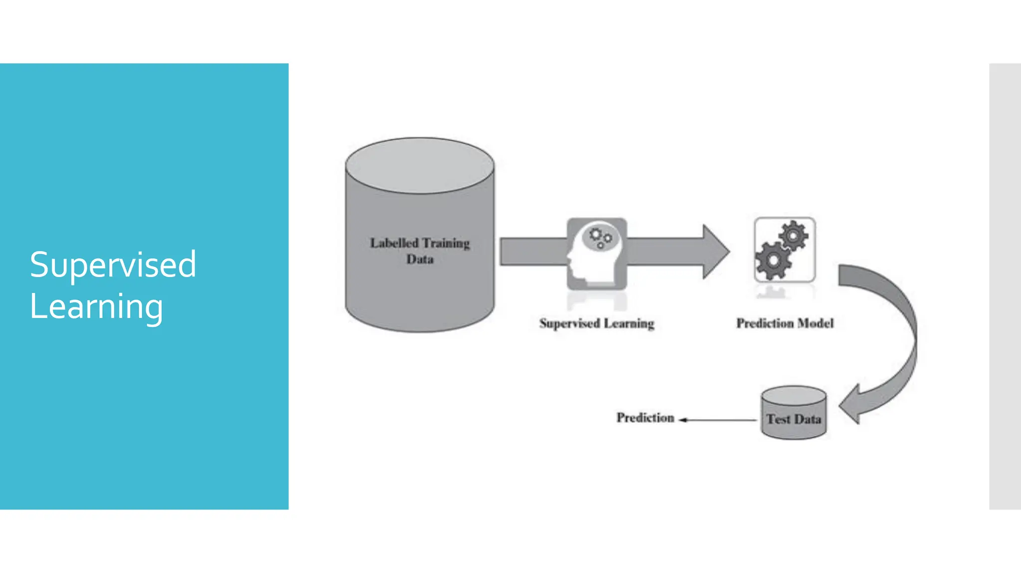 Supervised
Learning
 