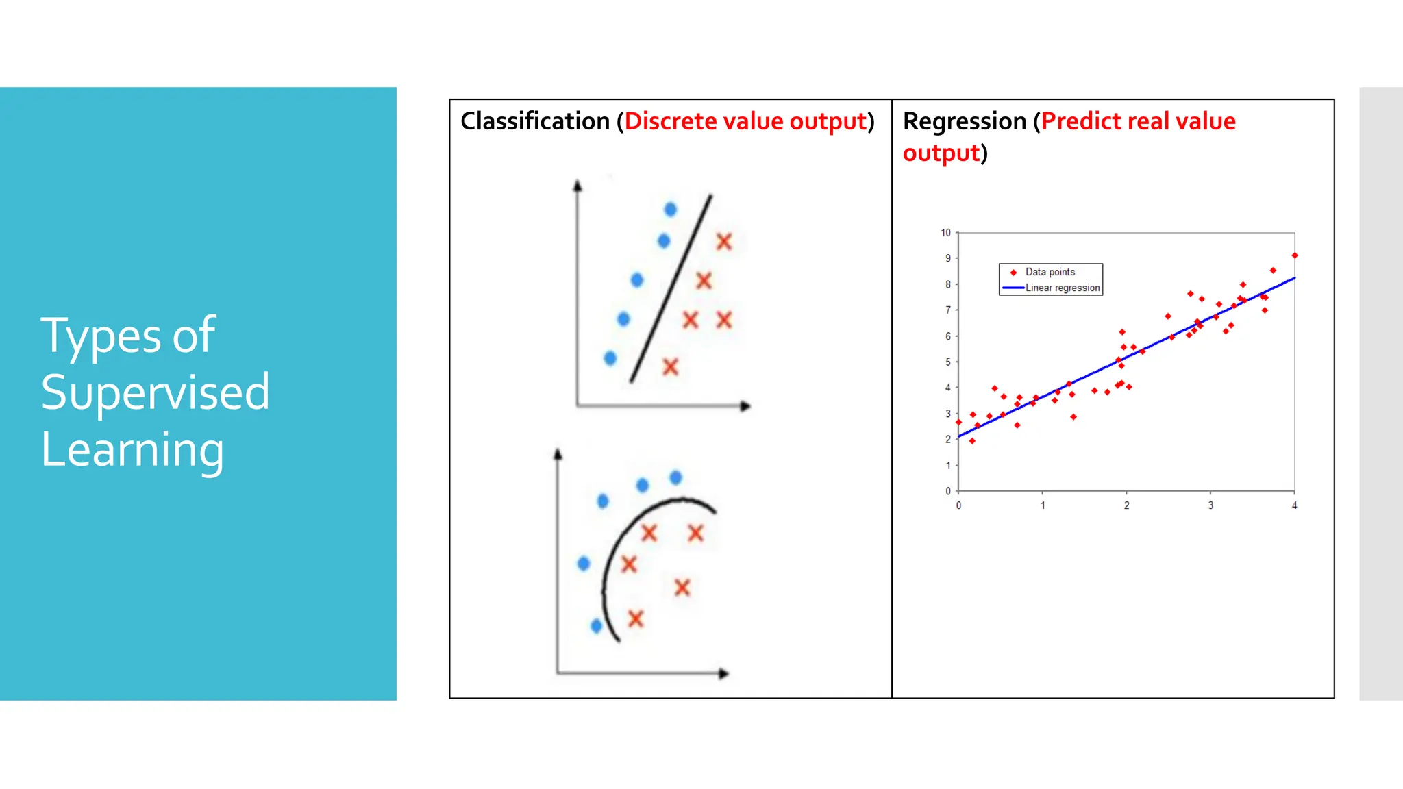 Types of
Supervised
Learning
Classification (Discrete value output) Regression (Predict real value
output)
 