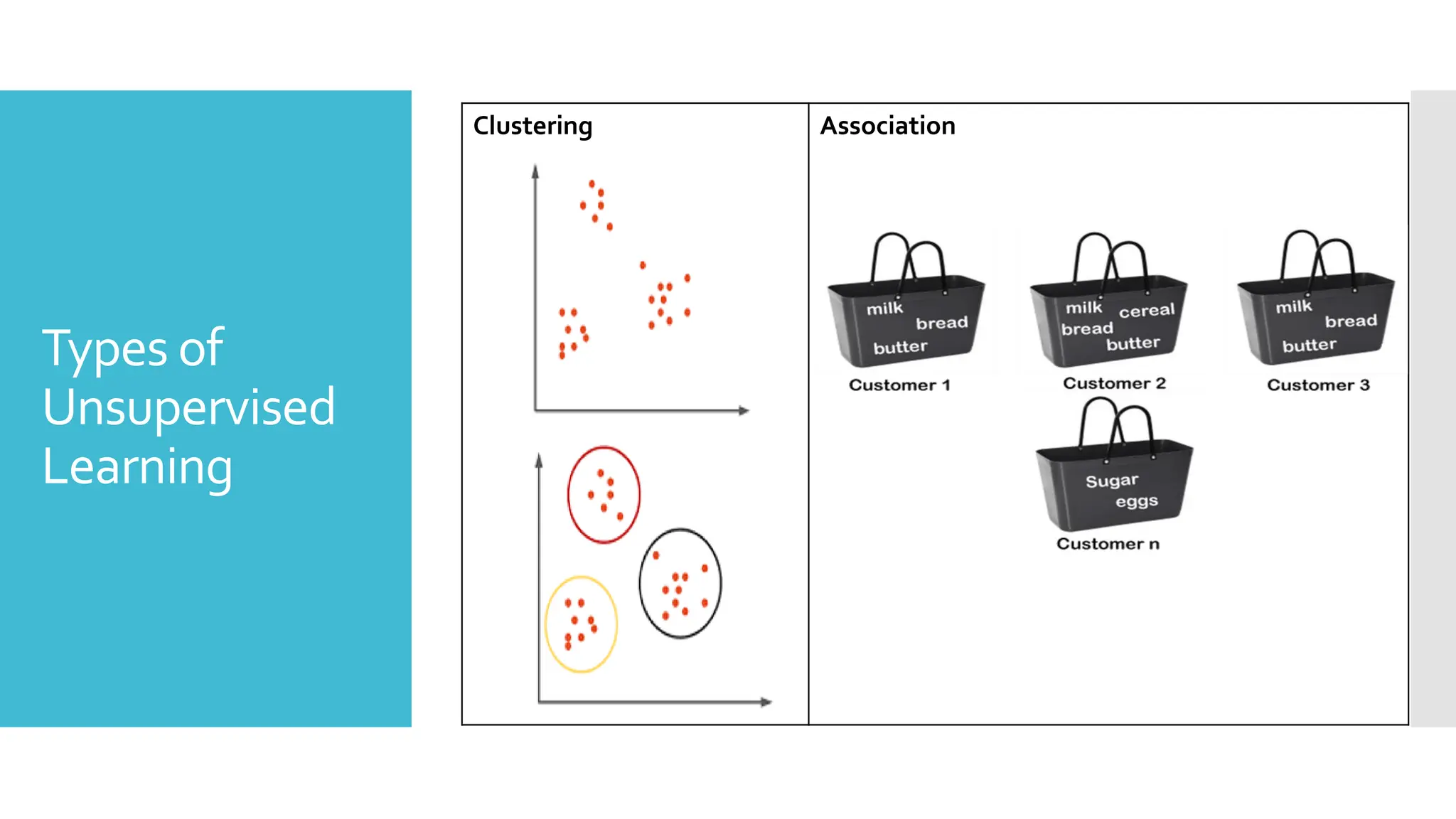 Types of
Unsupervised
Learning
Clustering Association
 