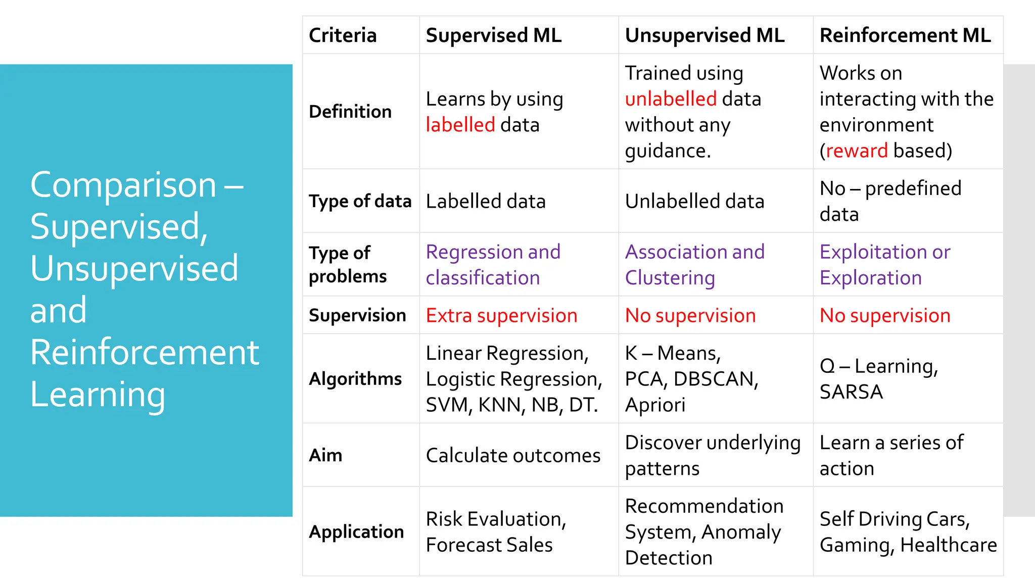 Comparison –
Supervised,
Unsupervised
and
Reinforcement
Learning
Criteria Supervised ML Unsupervised ML Reinforcement ML
Definition
Learns by using
labelled data
Trained using
unlabelled data
without any
guidance.
Works on
interacting with the
environment
(reward based)
Type of data Labelled data Unlabelled data
No – predefined
data
Type of
problems
Regression and
classification
Association and
Clustering
Exploitation or
Exploration
Supervision Extra supervision No supervision No supervision
Algorithms
Linear Regression,
Logistic Regression,
SVM, KNN, NB, DT.
K – Means,
PCA, DBSCAN,
Apriori
Q – Learning,
SARSA
Aim Calculate outcomes
Discover underlying
patterns
Learn a series of
action
Application
Risk Evaluation,
Forecast Sales
Recommendation
System, Anomaly
Detection
Self Driving Cars,
Gaming, Healthcare
 