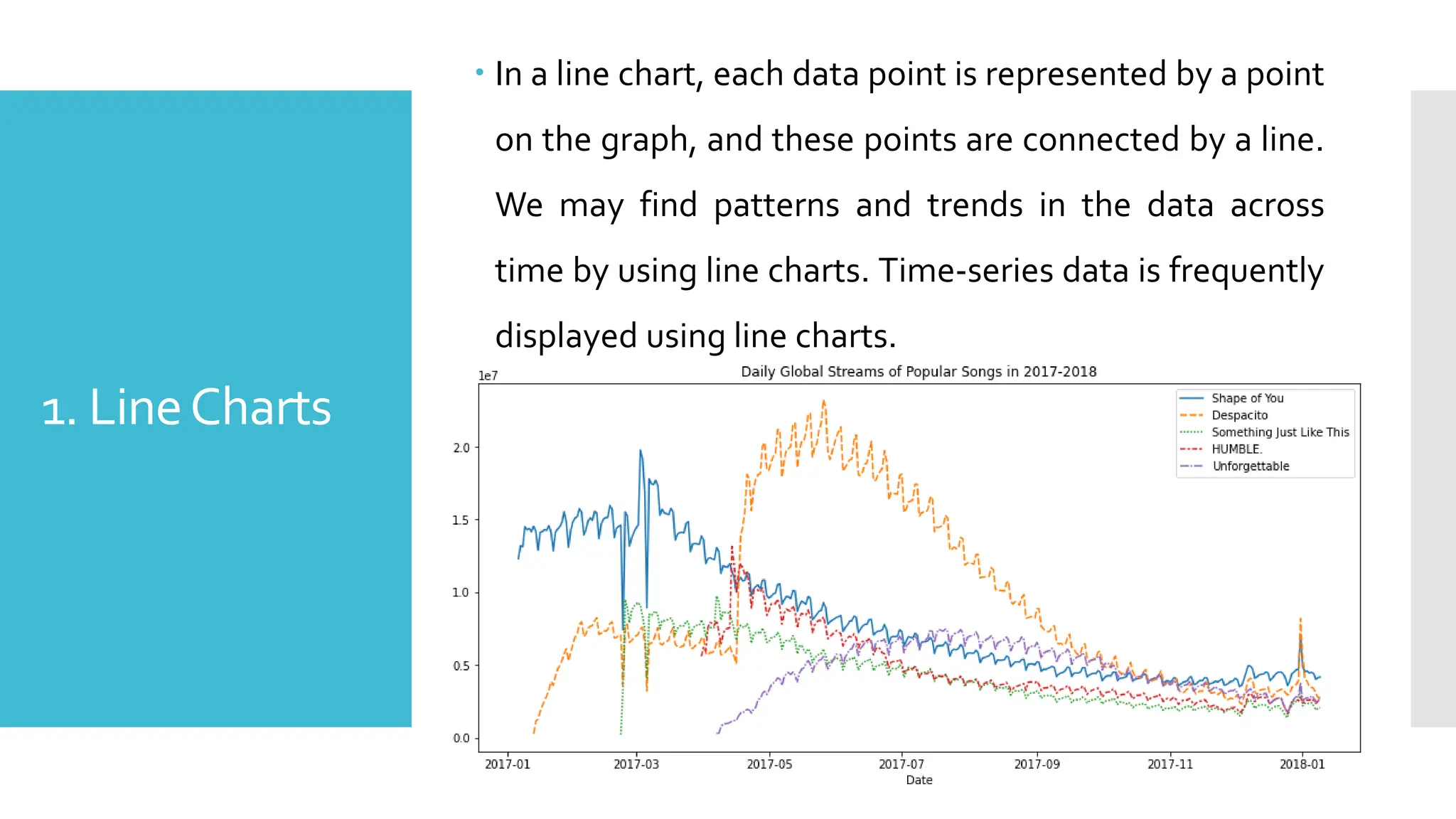 1. LineCharts
 In a line chart, each data point is represented by a point
on the graph, and these points are connected by a line.
We may find patterns and trends in the data across
time by using line charts. Time-series data is frequently
displayed using line charts.
 