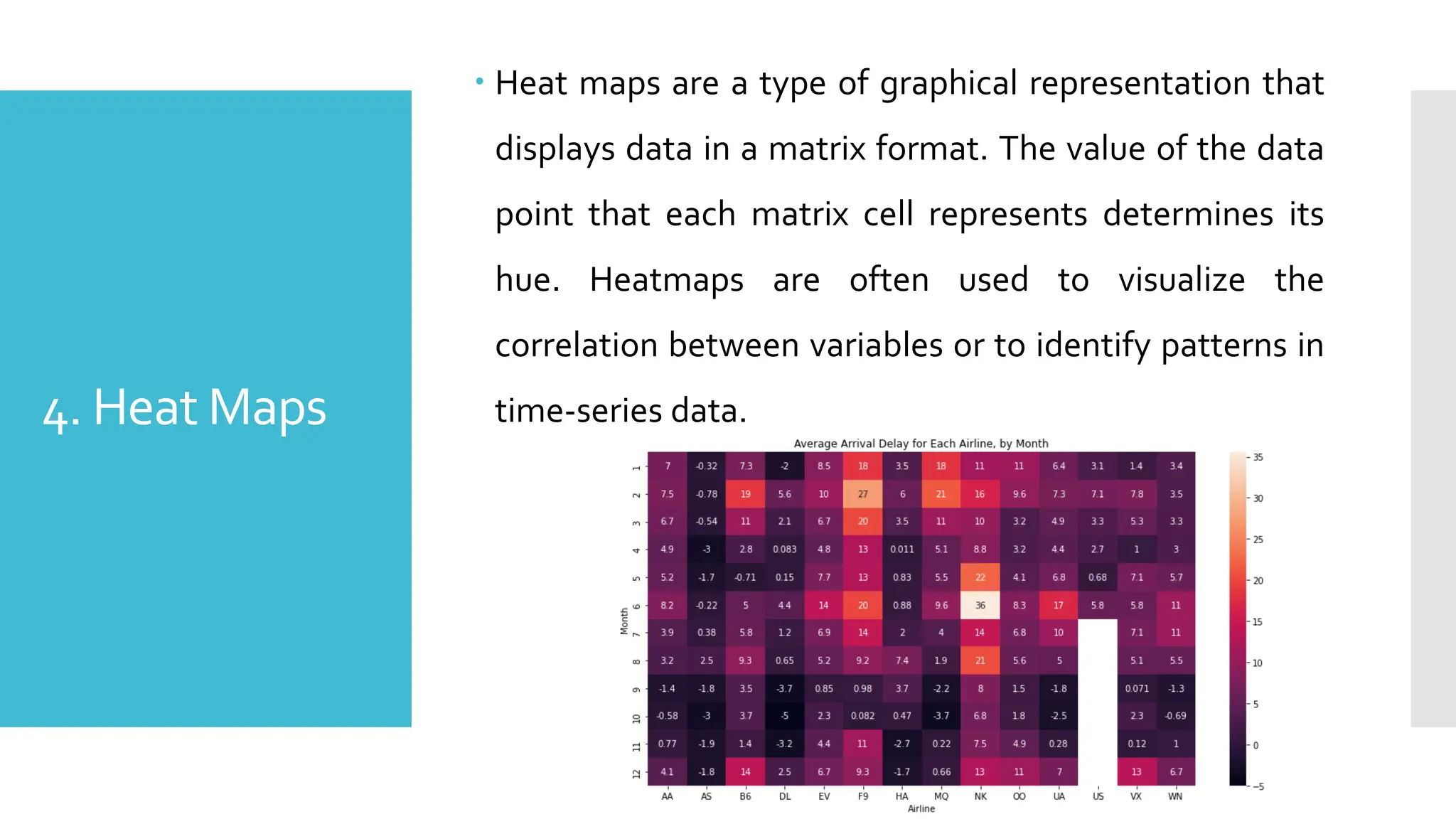 4. Heat Maps
 Heat maps are a type of graphical representation that
displays data in a matrix format. The value of the data
point that each matrix cell represents determines its
hue. Heatmaps are often used to visualize the
correlation between variables or to identify patterns in
time-series data.
 