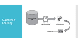 Supervised
Learning
 