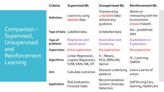 Comparison –
Supervised,
Unsupervised
and
Reinforcement
Learning
Criteria Supervised ML Unsupervised ML Reinforcement ML
Definition
Learns by using
labelled data
Trained using
unlabelled data
without any
guidance.
Works on
interacting with the
environment
(reward based)
Type of data Labelled data Unlabelled data
No – predefined
data
Type of
problems
Regression and
classification
Association and
Clustering
Exploitation or
Exploration
Supervision Extra supervision No supervision No supervision
Algorithms
Linear Regression,
Logistic Regression,
SVM, KNN, NB, DT.
K – Means,
PCA, DBSCAN,
Apriori
Q – Learning,
SARSA
Aim Calculate outcomes
Discover underlying
patterns
Learn a series of
action
Application
Risk Evaluation,
Forecast Sales
Recommendation
System, Anomaly
Detection
Self Driving Cars,
Gaming, Healthcare
 