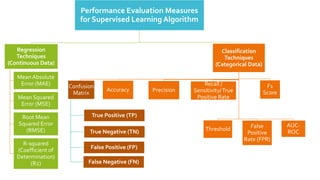 Performance Evaluation Measures
for Supervised Learning Algorithm
Regression
Techniques
(Continuous Data)
Mean Absolute
Error (MAE)
Mean Squared
Error (MSE)
Root Mean
Squared Error
(RMSE)
R-squared
(Coefficient of
Determination)
(R2)
Classification
Techniques
(Categorical Data)
Confusion
Matrix
True Positive (TP)
True Negative (TN)
False Positive (FP)
False Negative (FN)
Accuracy Precision
Recall /
Sensitivity/True
Positive Rate
F1
Score
Threshold False
Positive
Rate (FPR)
AUC-
ROC
 