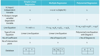 Simple Linear
Regression
Multiple Regression Polynomial Regression
X / Input /
Independent
Variable
1 >=2 or >1 (Upto N ) 1
Y / Output / target
variable/
Dependent
Variable
1 1 1
Line Equation Y = mX + c Y = a0 + a1X1 + a2X2… + anXn
Y = a0 + a1X + a2X2… + anxn
Type of Line
Equation
Linear Line Equation Linear Line Equation
Polynomial Line Equation
with Degree n
No of Coefficient 1 =No of Input (i.e X) = No of Degree (n)
No of intersection
point
1 1 1
Database X Y X Y
X1 X2 Y
 