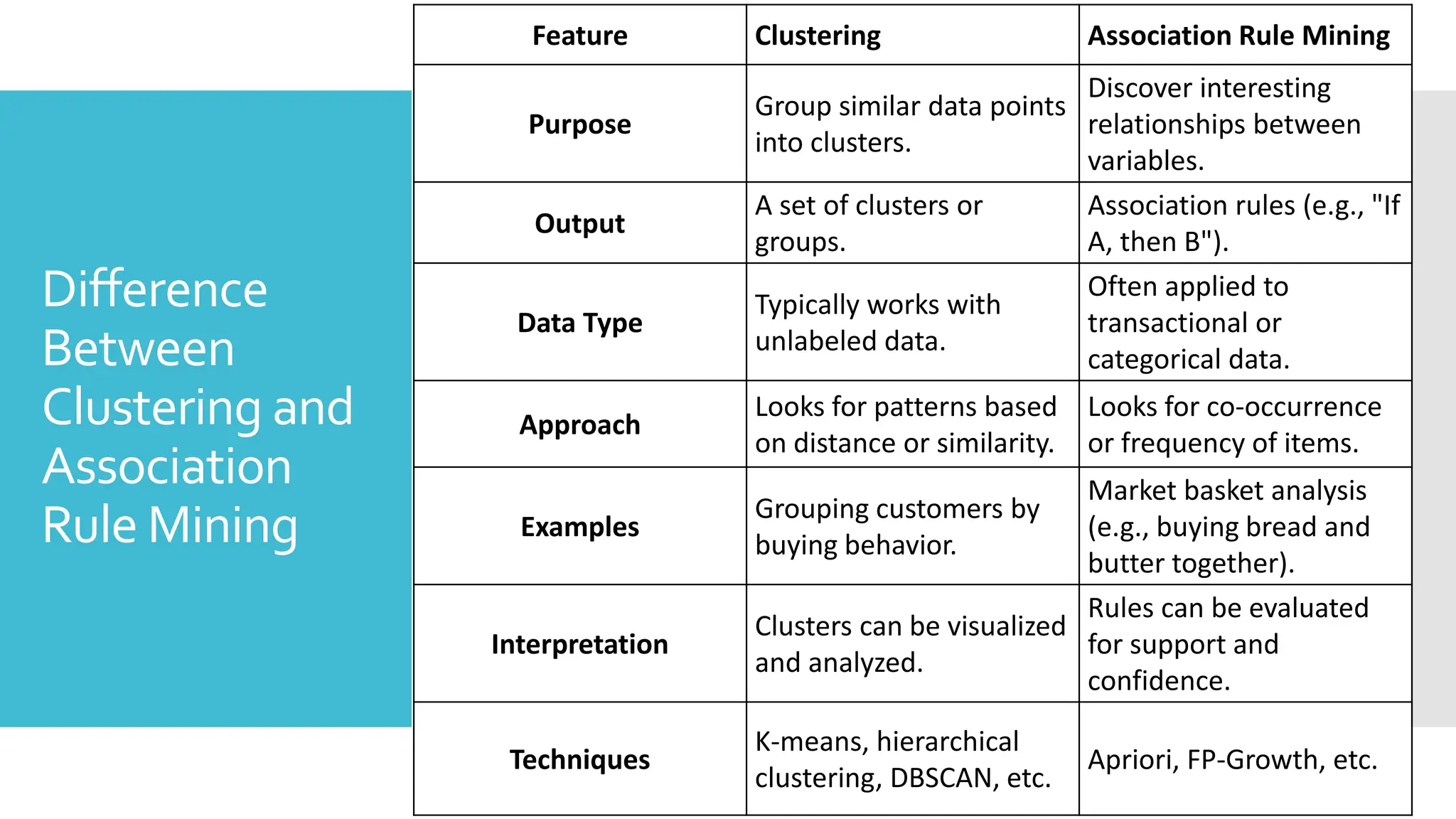 Difference
Between
Clustering and
Association
Rule Mining
Feature Clustering Association Rule Mining
Purpose
Group similar data points
into clusters.
Discover interesting
relationships between
variables.
Output
A set of clusters or
groups.
Association rules (e.g., "If
A, then B").
Data Type
Typically works with
unlabeled data.
Often applied to
transactional or
categorical data.
Approach
Looks for patterns based
on distance or similarity.
Looks for co-occurrence
or frequency of items.
Examples
Grouping customers by
buying behavior.
Market basket analysis
(e.g., buying bread and
butter together).
Interpretation
Clusters can be visualized
and analyzed.
Rules can be evaluated
for support and
confidence.
Techniques
K-means, hierarchical
clustering, DBSCAN, etc.
Apriori, FP-Growth, etc.
 