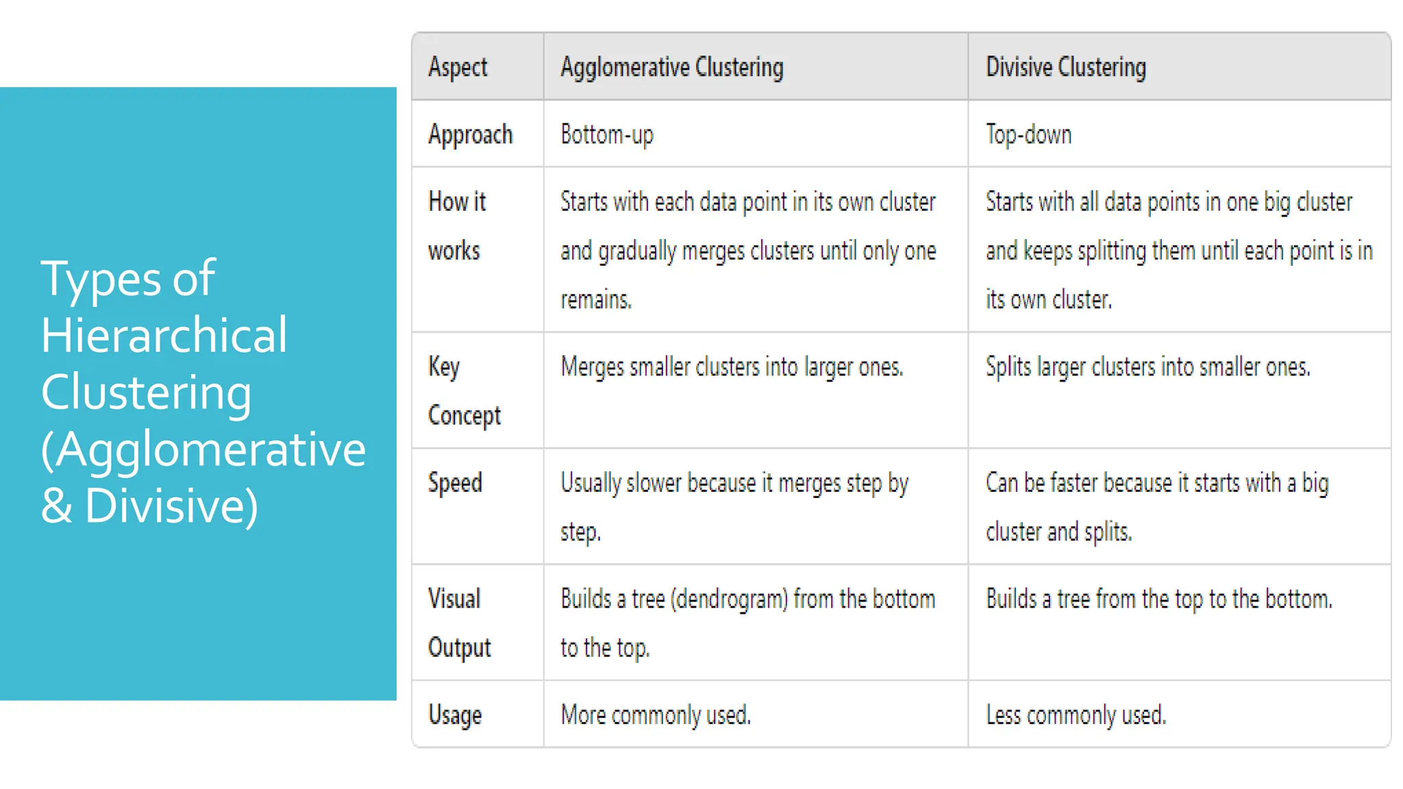 Types of
Hierarchical
Clustering
(Agglomerative
& Divisive)
 