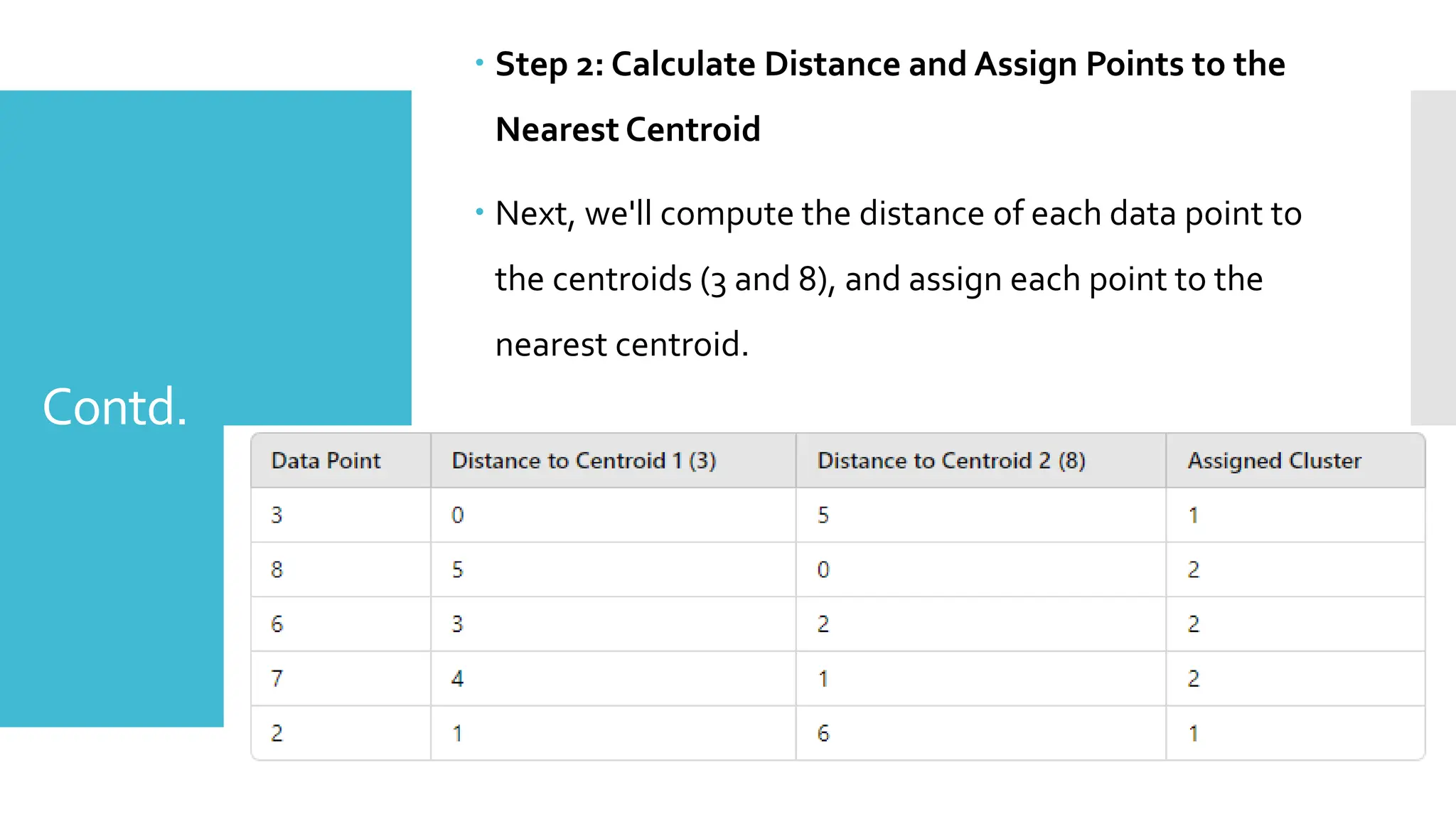Contd.
 Step 2: Calculate Distance and Assign Points to the
Nearest Centroid
 Next, we'll compute the distance of each data point to
the centroids (3 and 8), and assign each point to the
nearest centroid.
 